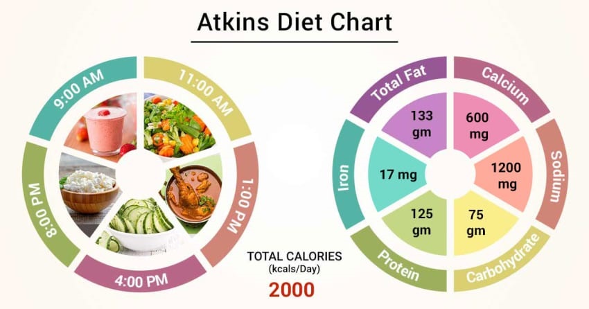 Atkins diet chart