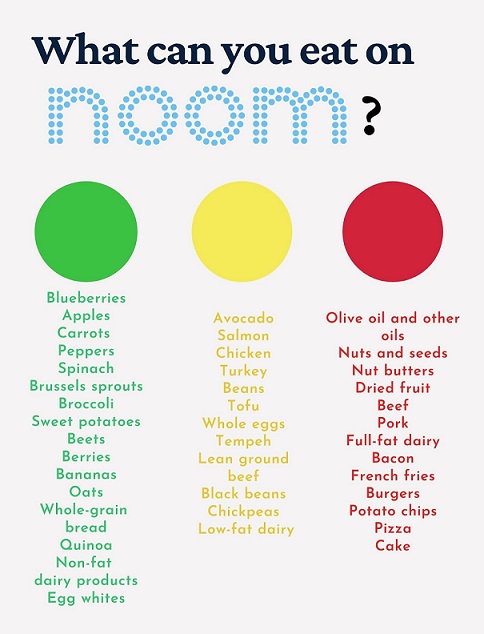 Noom Traffic Lights Indications -what you can eat